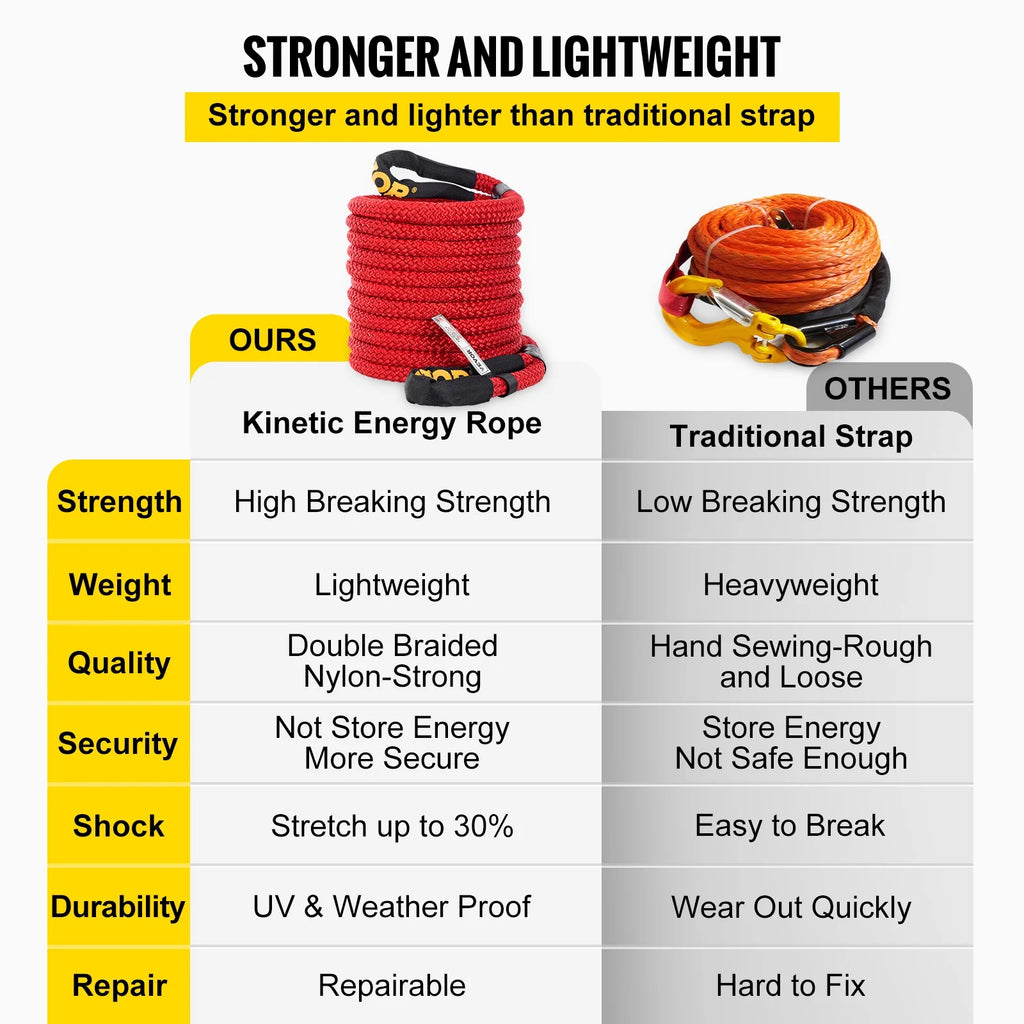 Recovery Tow Rope, 29,300 lbs, Heavy Duty Nylon Double Braided Kinetic Energy Rope with Loops and Protective Sleeves, Red A422655