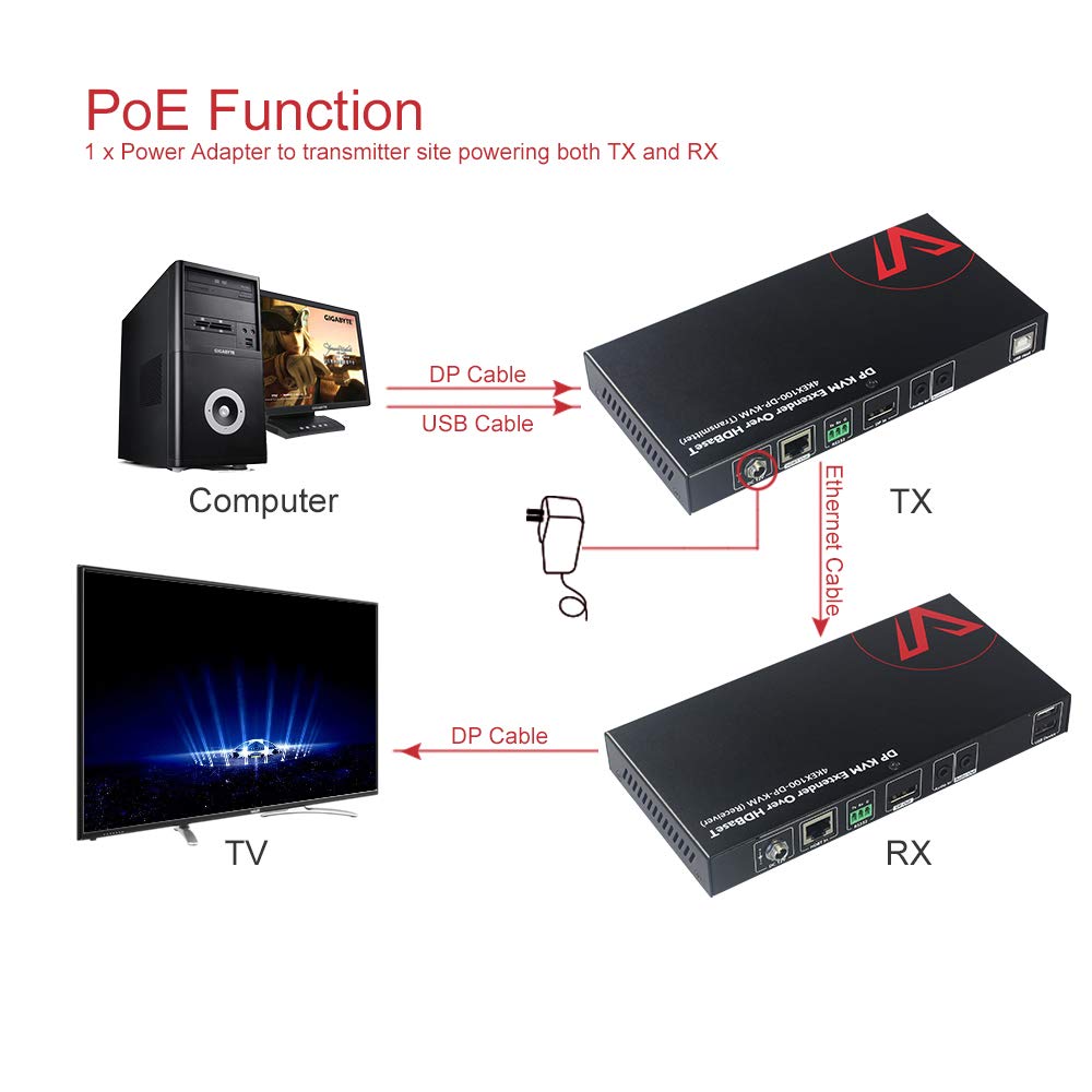 HDMI USB Extender KVM, 100m 4K 60Hz Over Cat5e/6a, 4 Ports USB2.0, RS232, POE U5353